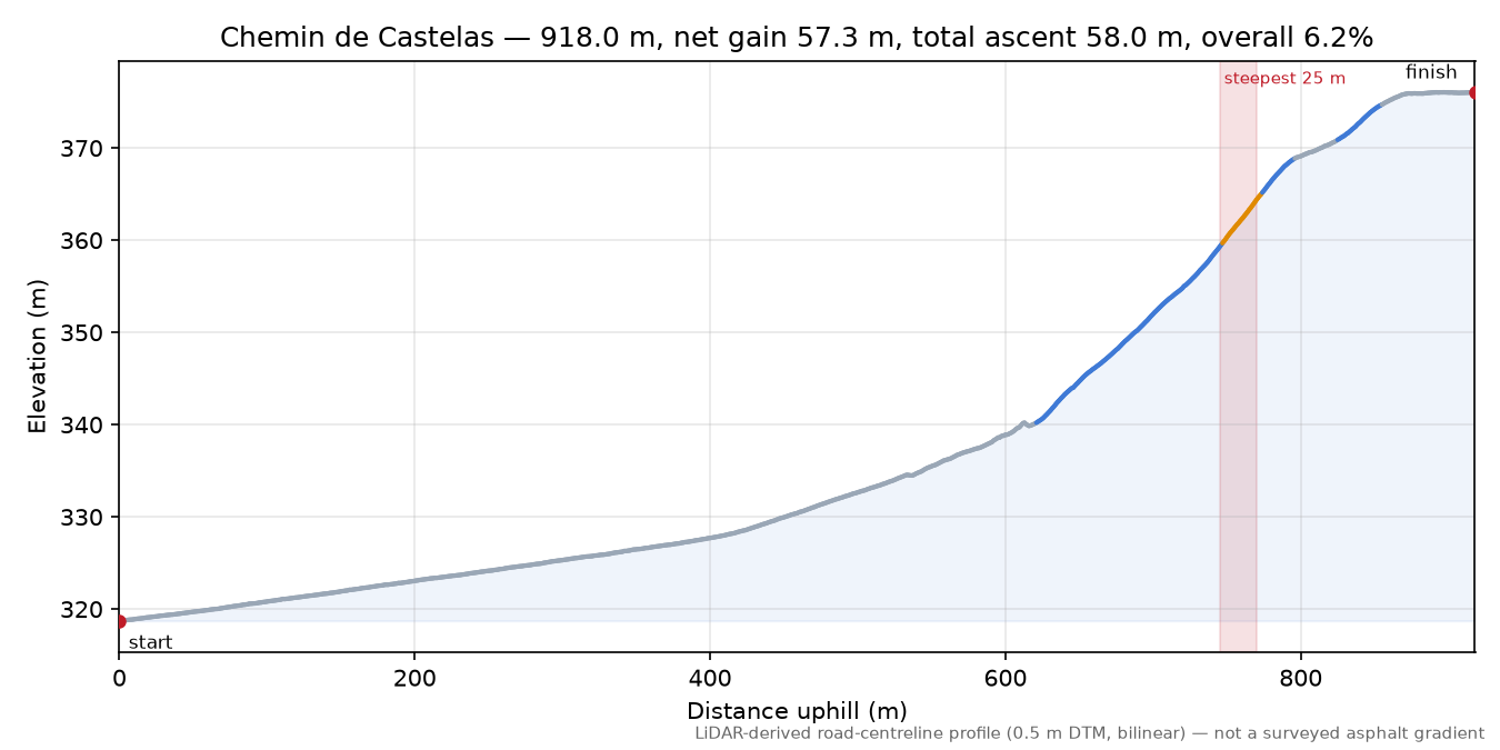 Chemin de Castelas elevation profile