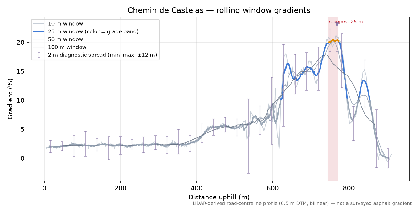 Chemin de Castelas rolling gradient profile