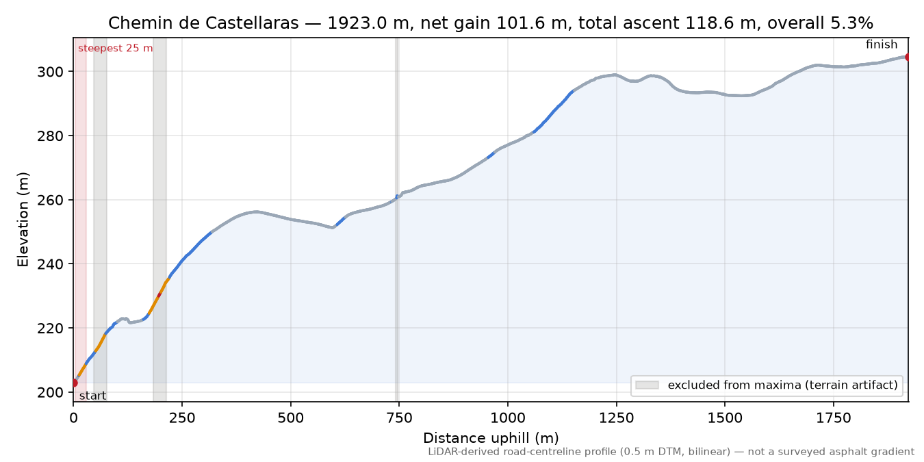 Chemin de Castellaras elevation profile