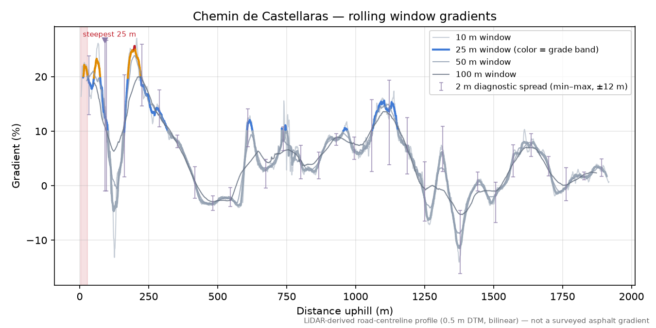 Chemin de Castellaras rolling gradient profile