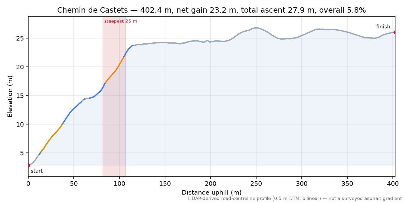Chemin de Castets elevation profile