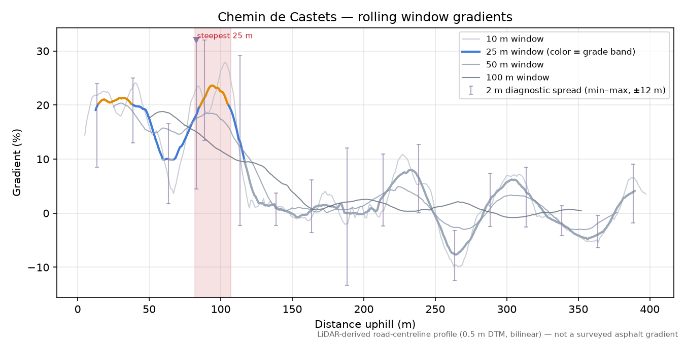 Chemin de Castets rolling gradient profile