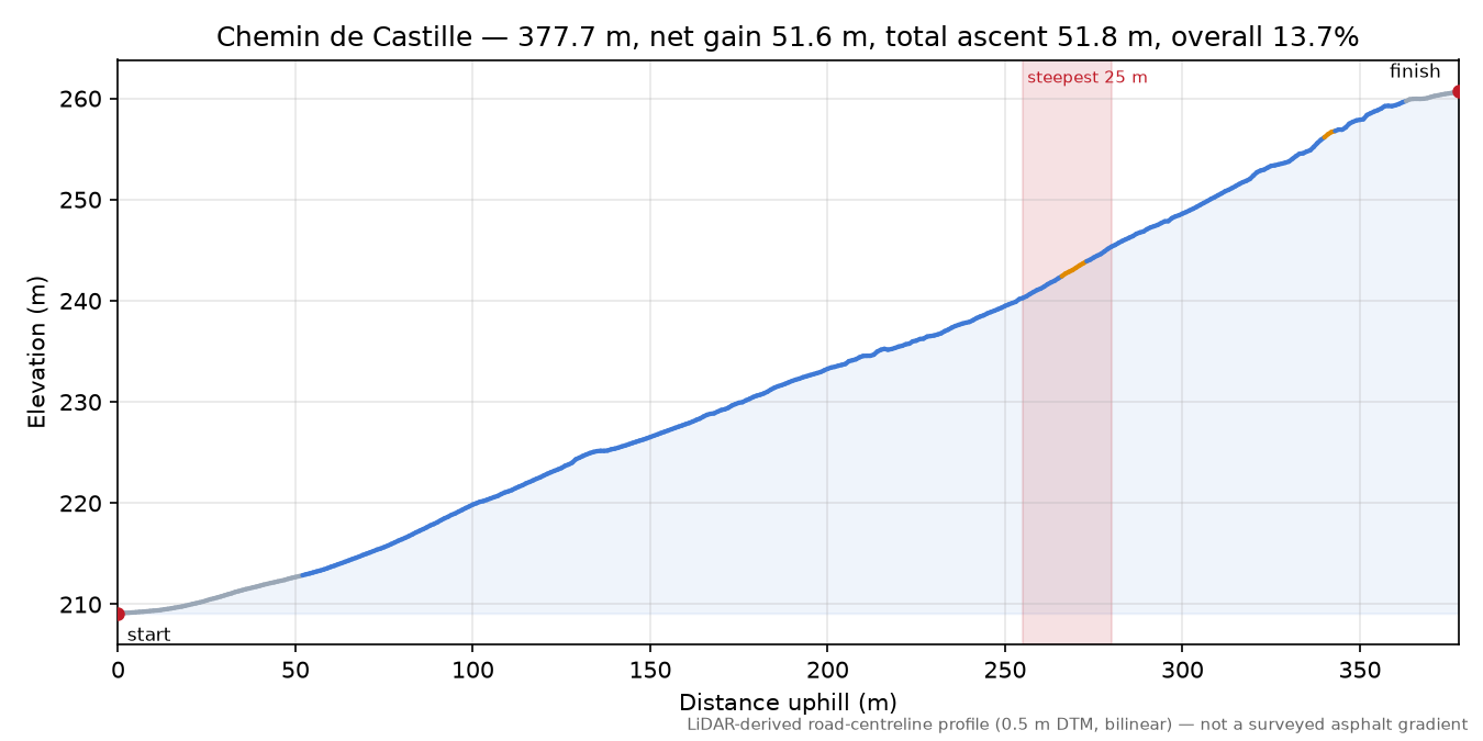 Chemin de Castille elevation profile