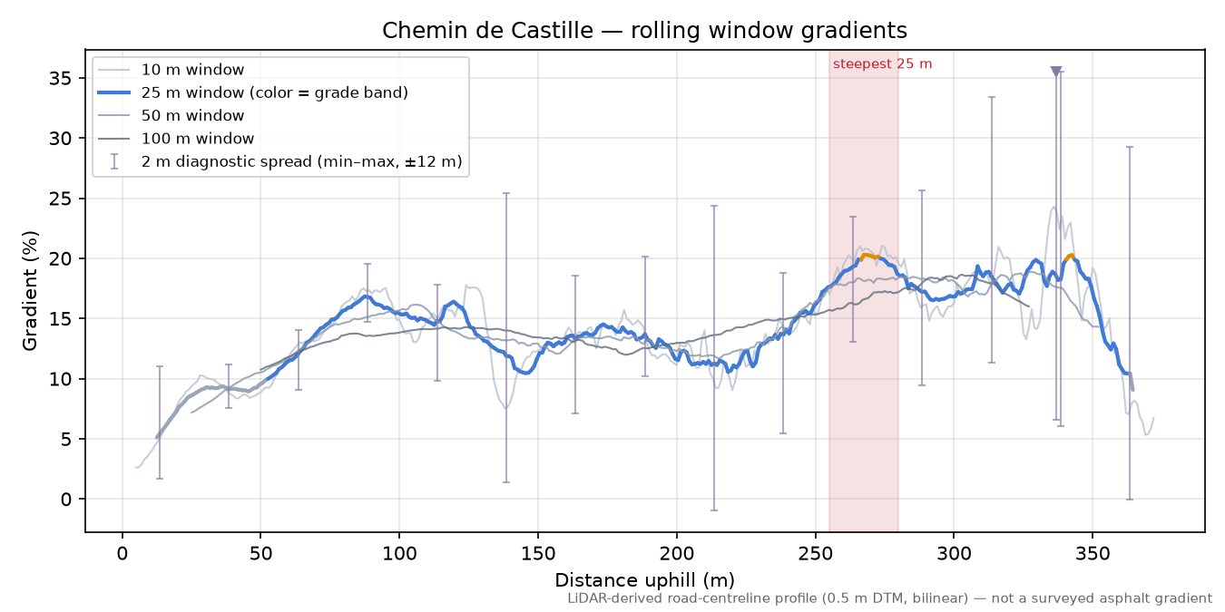 Chemin de Castille rolling gradient profile