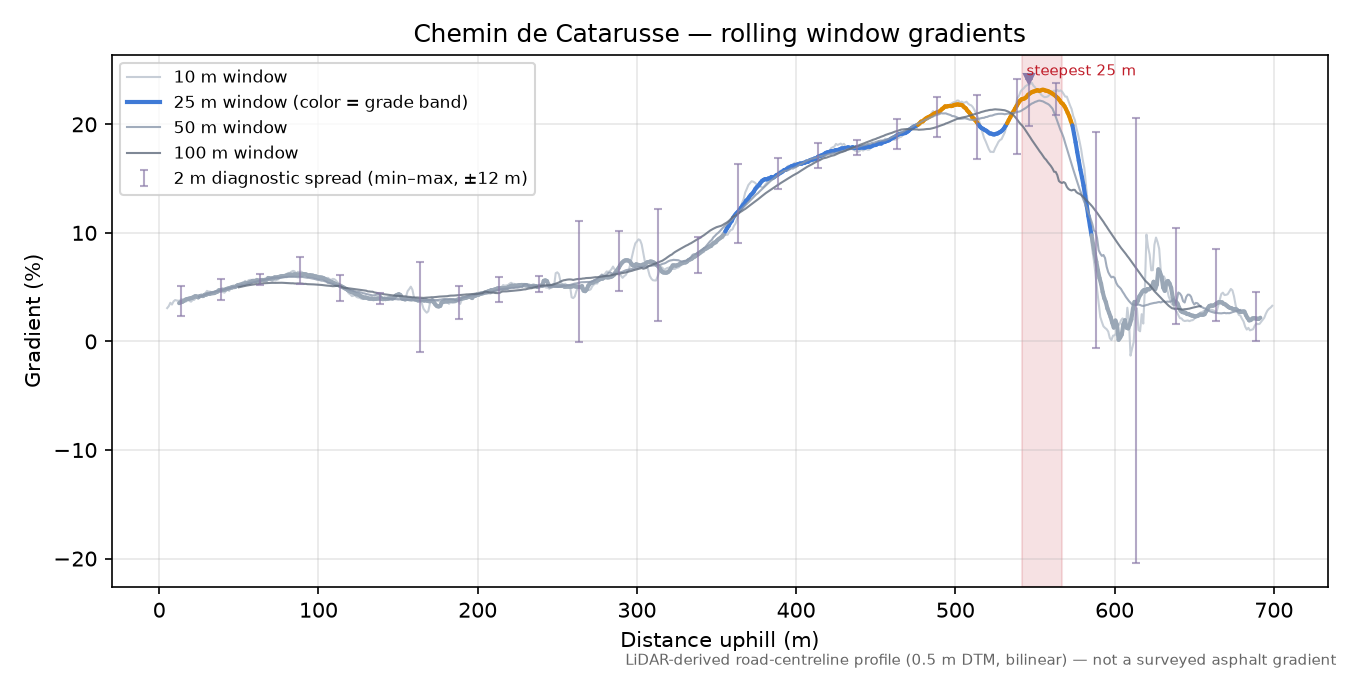 Chemin de Catarusse rolling gradient profile