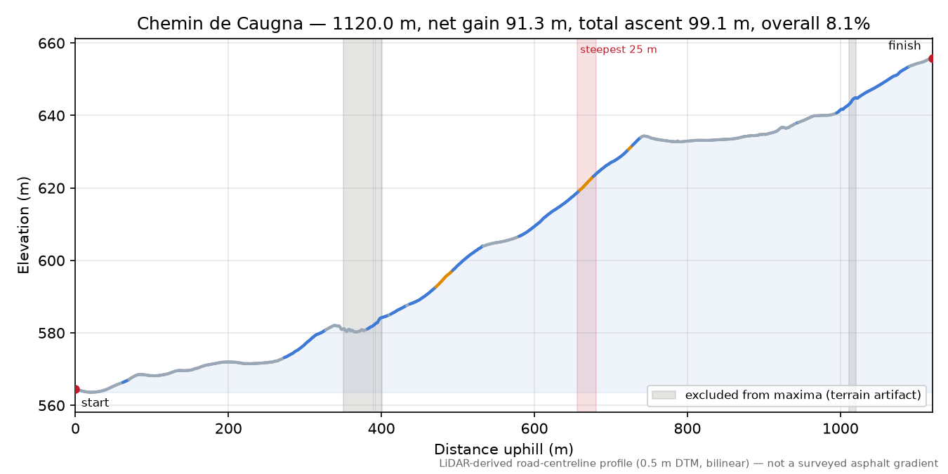 Chemin de Caugna elevation profile