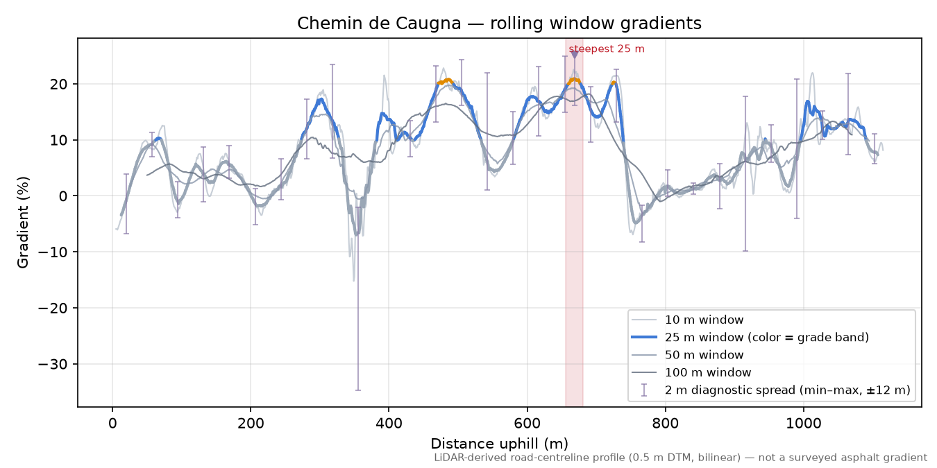 Chemin de Caugna rolling gradient profile