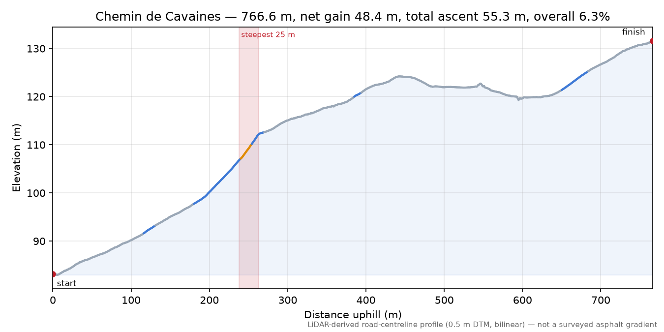Chemin de Cavaines elevation profile
