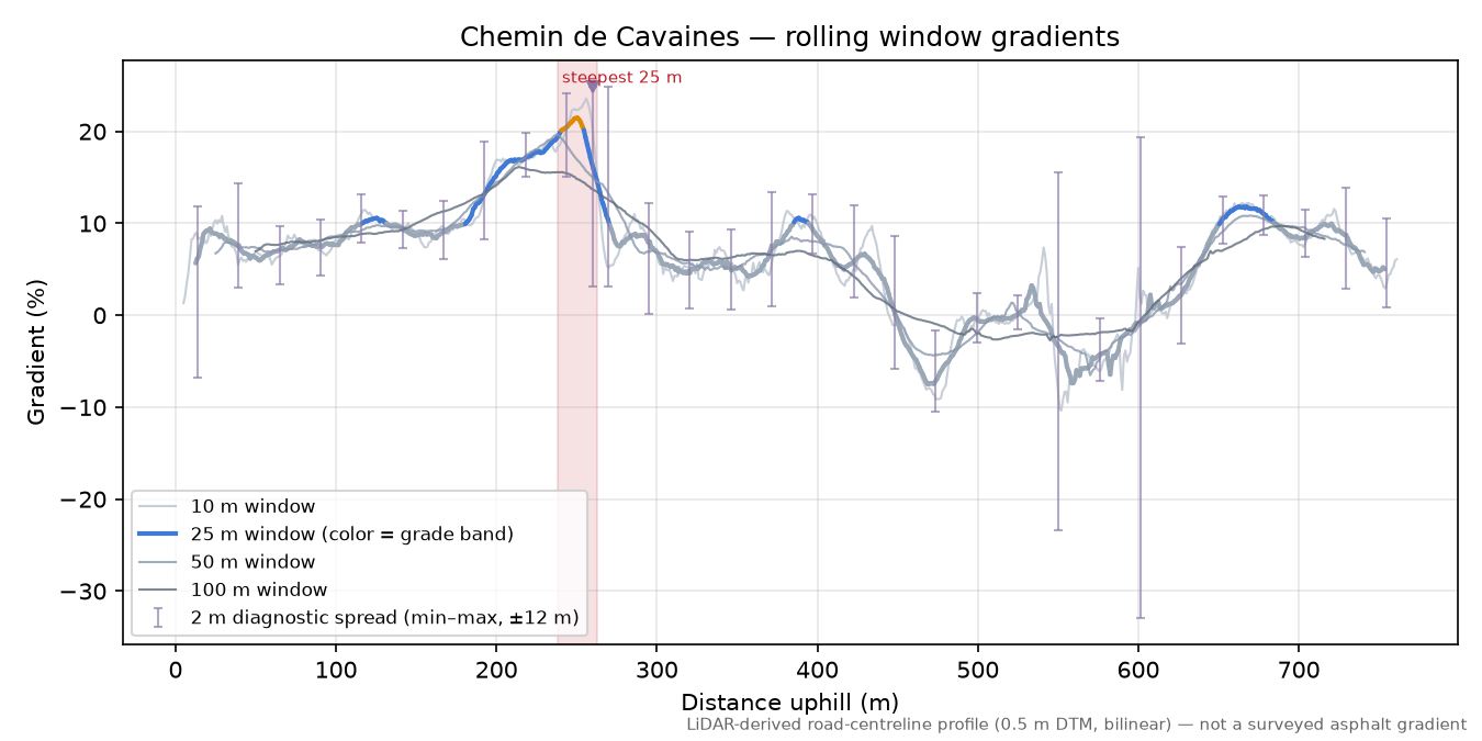 Chemin de Cavaines rolling gradient profile