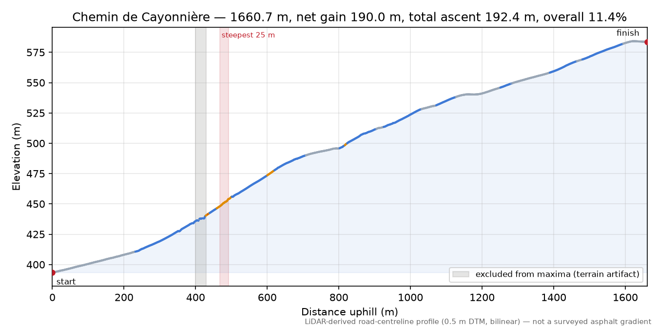 Chemin de Cayonnière elevation profile