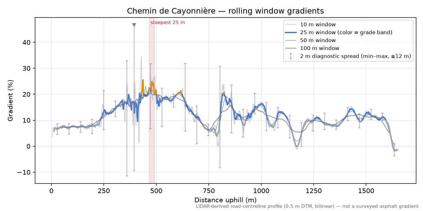 Chemin de Cayonnière rolling gradient profile