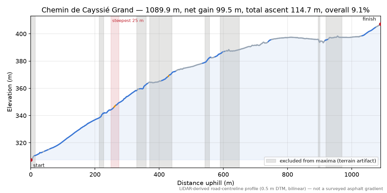 Chemin de Cayssié Grand elevation profile