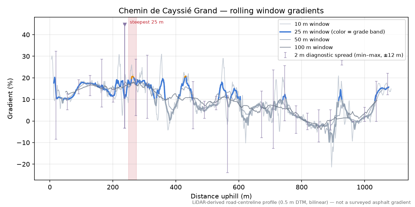 Chemin de Cayssié Grand rolling gradient profile