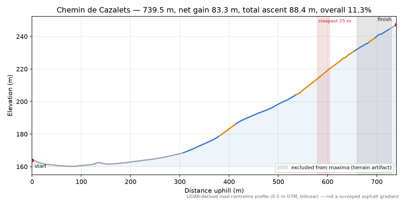 Chemin de Cazalets elevation profile