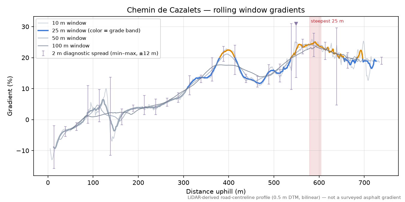 Chemin de Cazalets rolling gradient profile