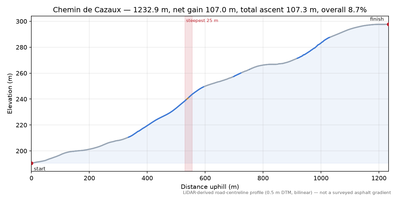 Chemin de Cazaux elevation profile