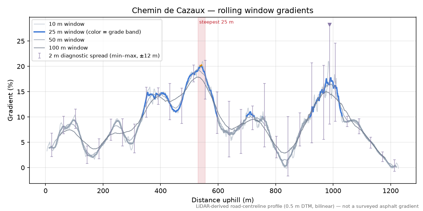 Chemin de Cazaux rolling gradient profile