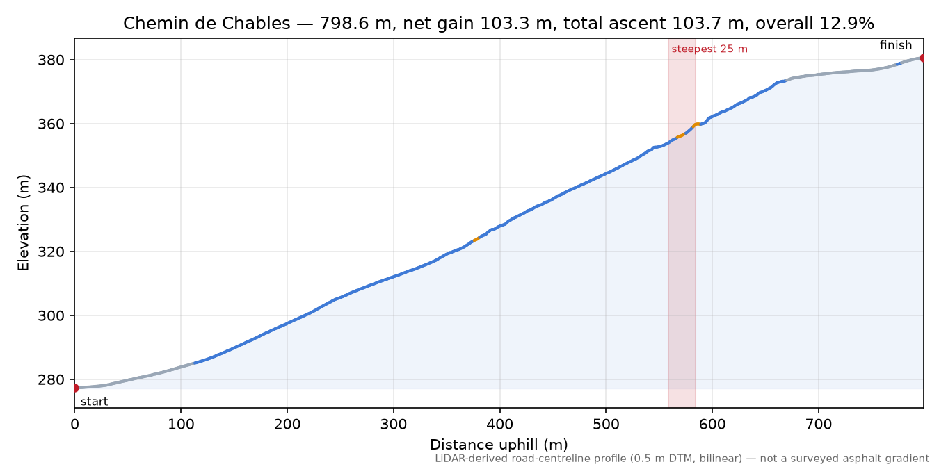 Chemin de Chables elevation profile