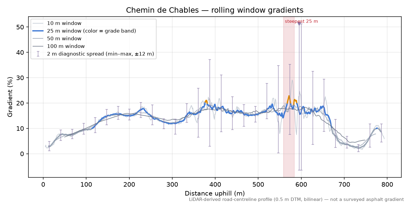 Chemin de Chables rolling gradient profile
