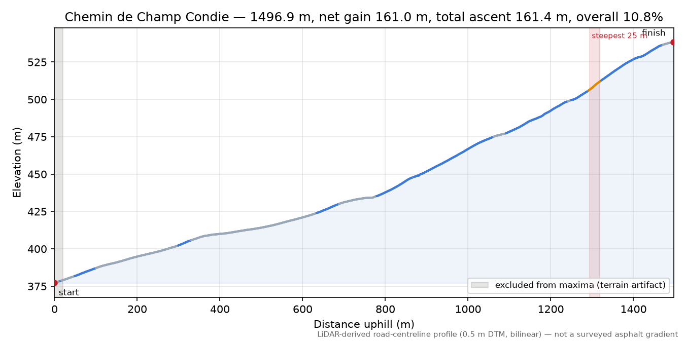 Chemin de Champ Condie elevation profile