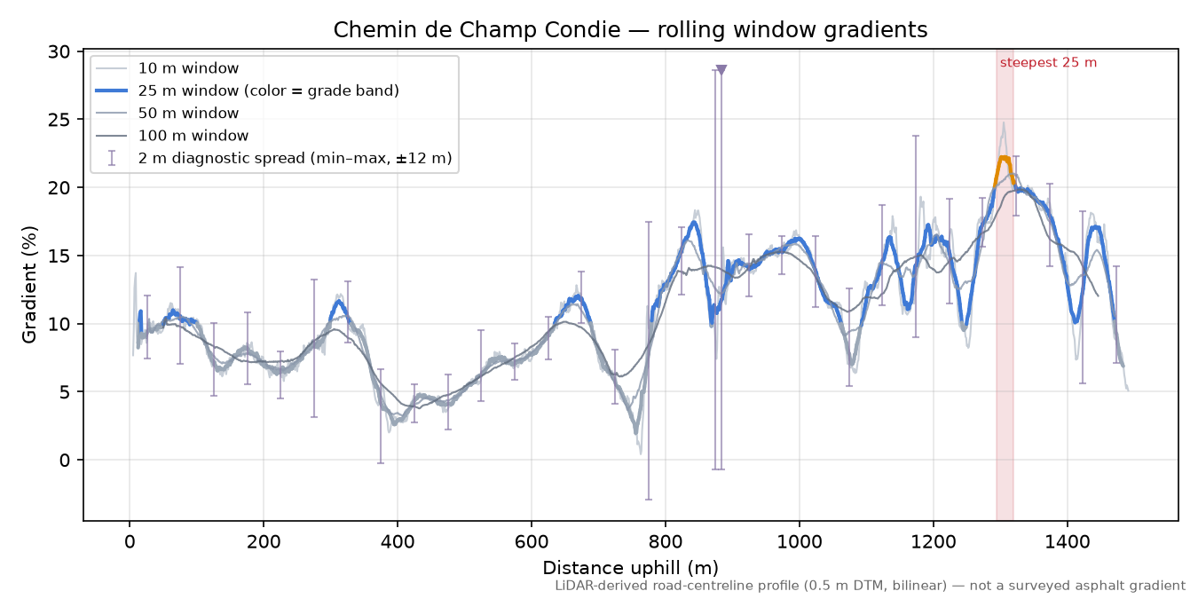 Chemin de Champ Condie rolling gradient profile