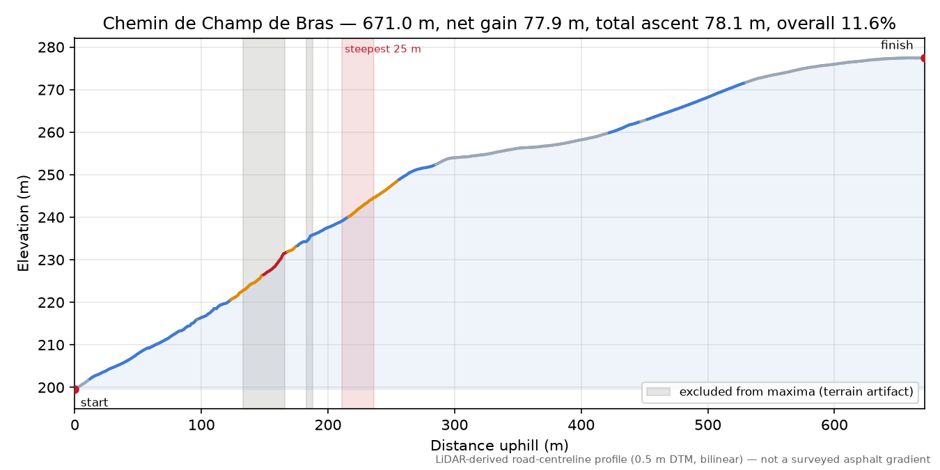 Chemin de Champ de Bras elevation profile