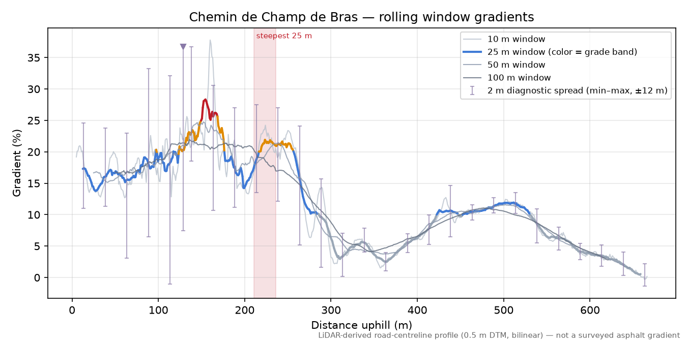 Chemin de Champ de Bras rolling gradient profile