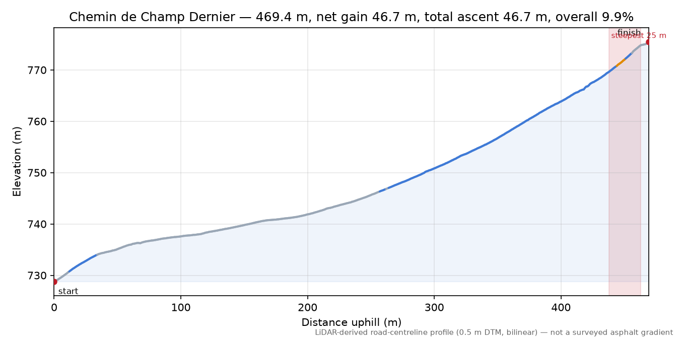 Chemin de Champ Dernier elevation profile