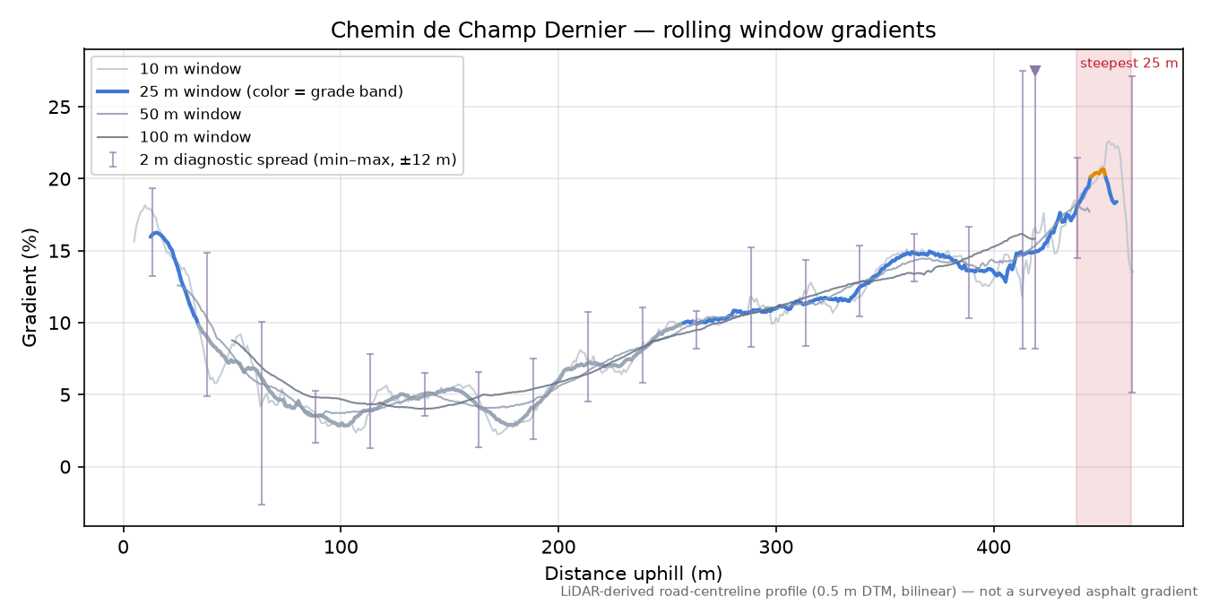 Chemin de Champ Dernier rolling gradient profile