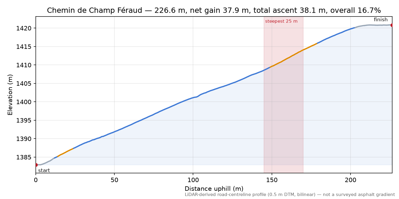 Chemin de Champ Féraud elevation profile