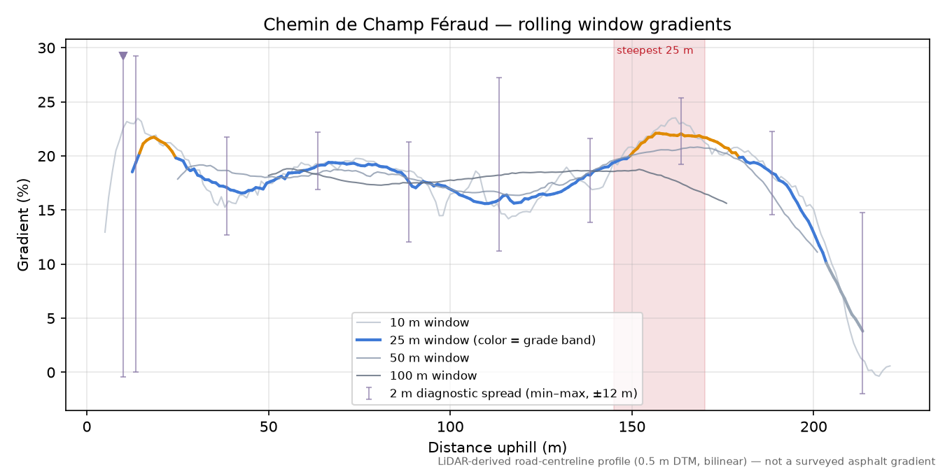 Chemin de Champ Féraud rolling gradient profile