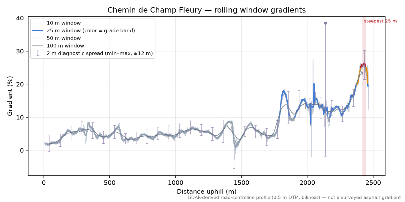 Chemin de Champ Fleury rolling gradient profile