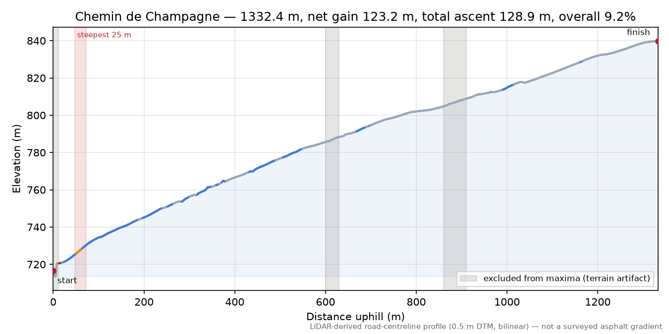 Chemin de Champagne elevation profile
