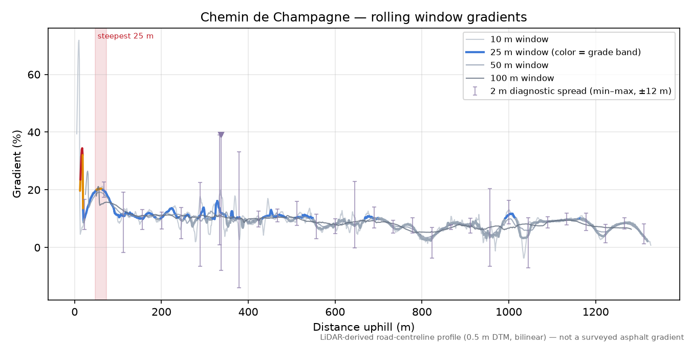Chemin de Champagne rolling gradient profile