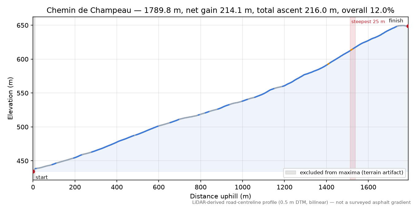 Chemin de Champeau elevation profile