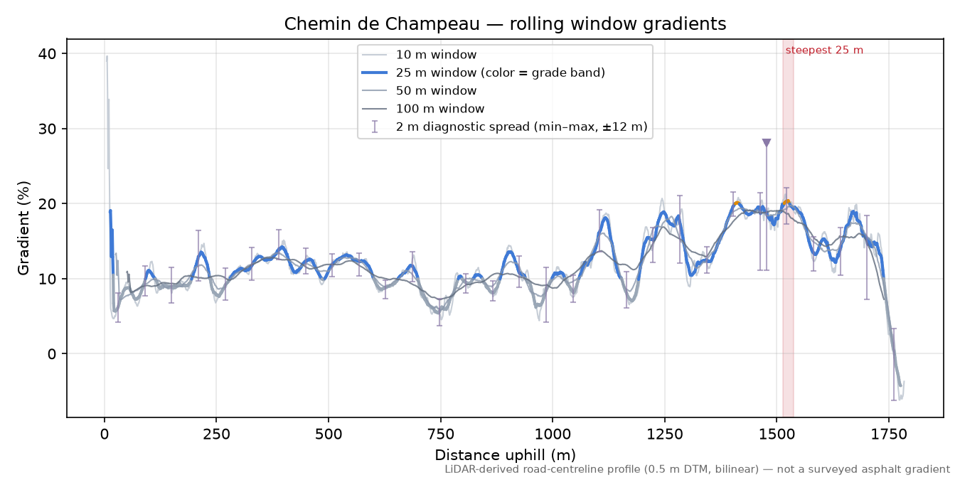 Chemin de Champeau rolling gradient profile