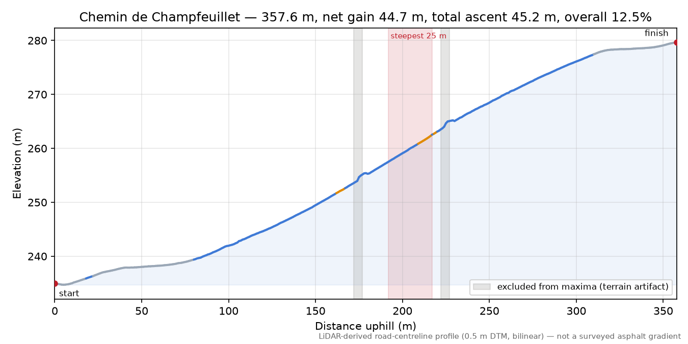 Chemin de Champfeuillet elevation profile