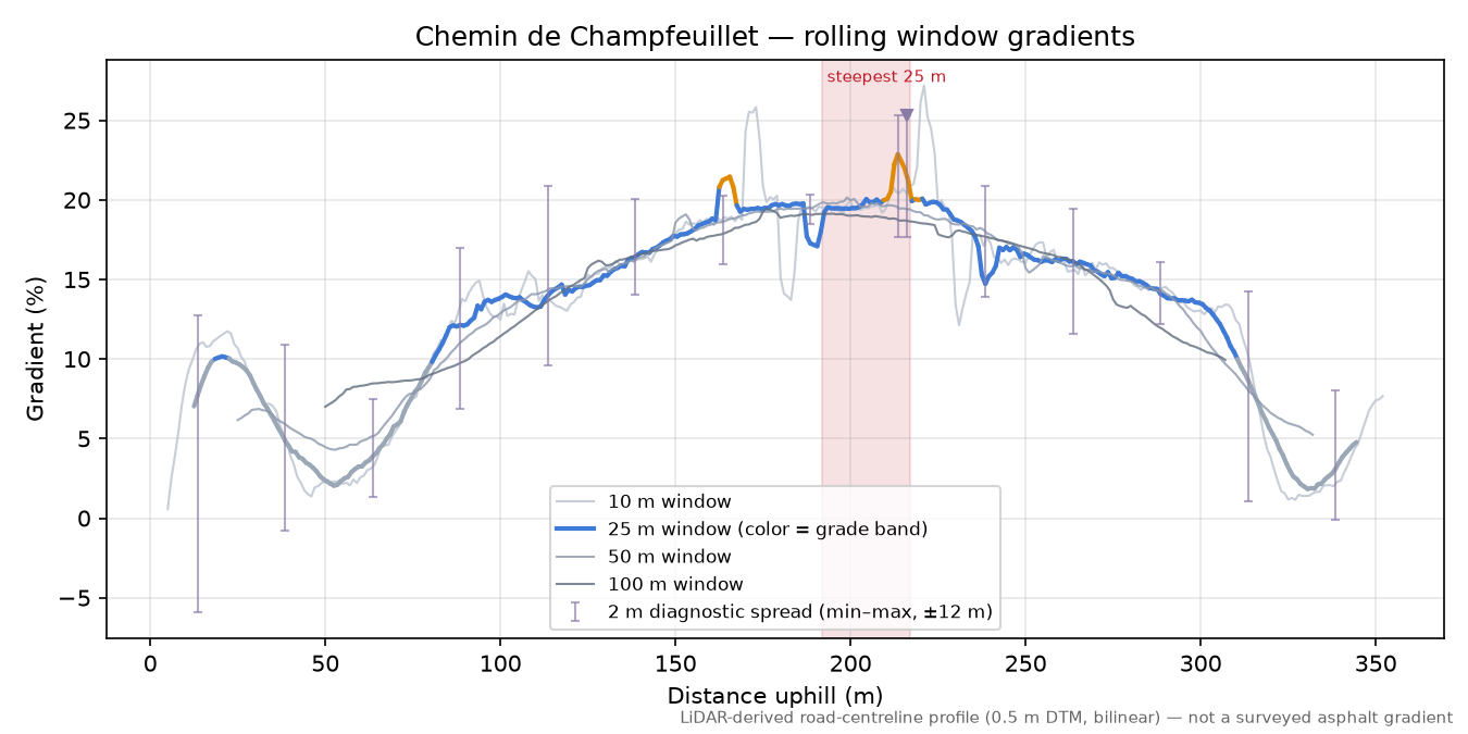 Chemin de Champfeuillet rolling gradient profile