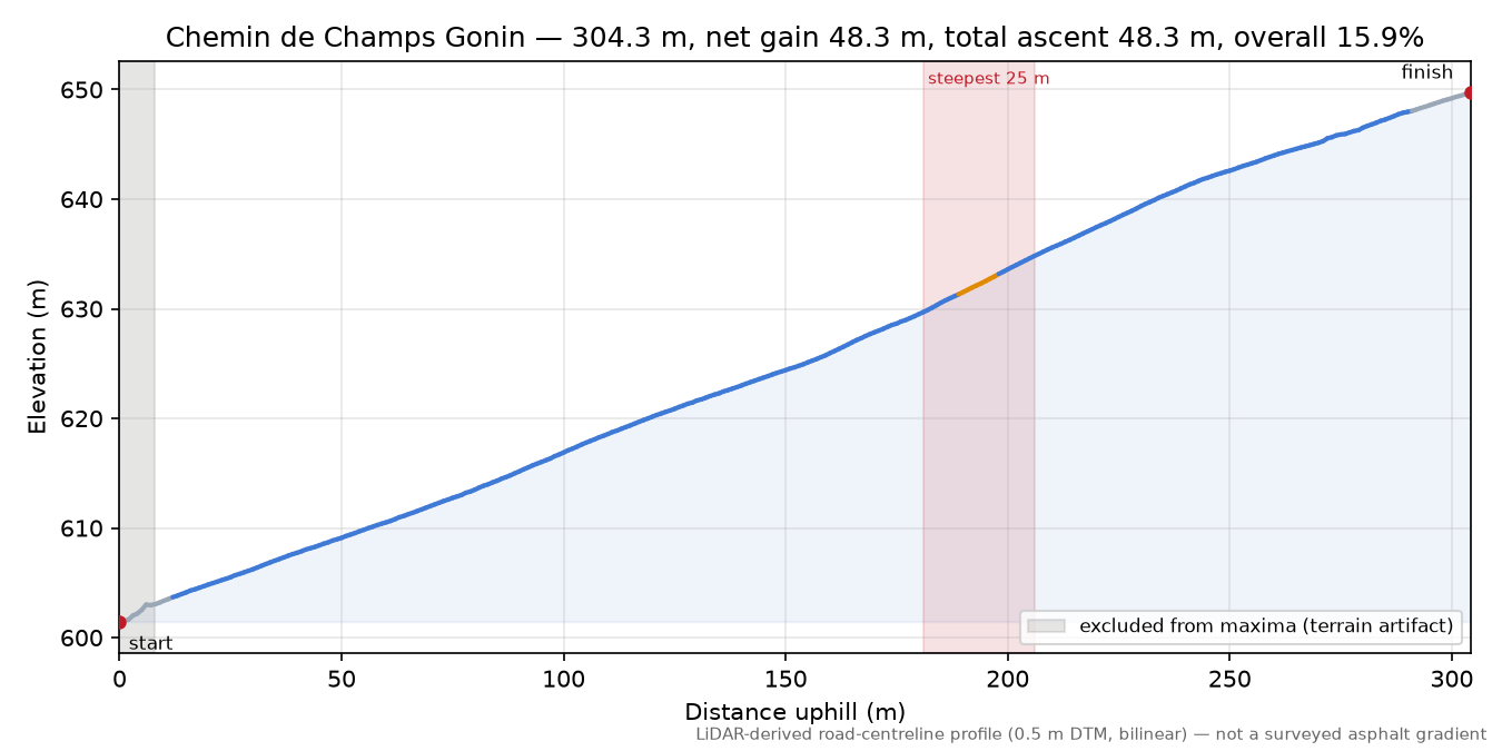 Chemin de Champs Gonin elevation profile