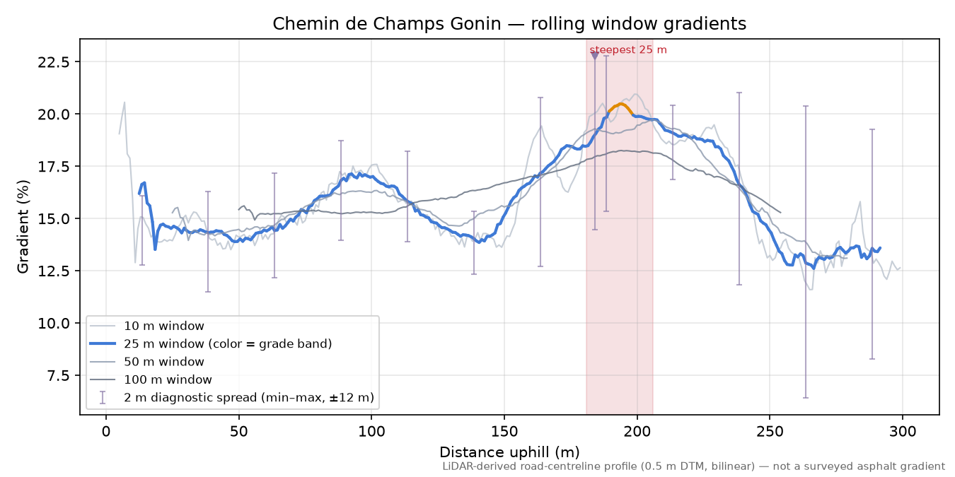 Chemin de Champs Gonin rolling gradient profile