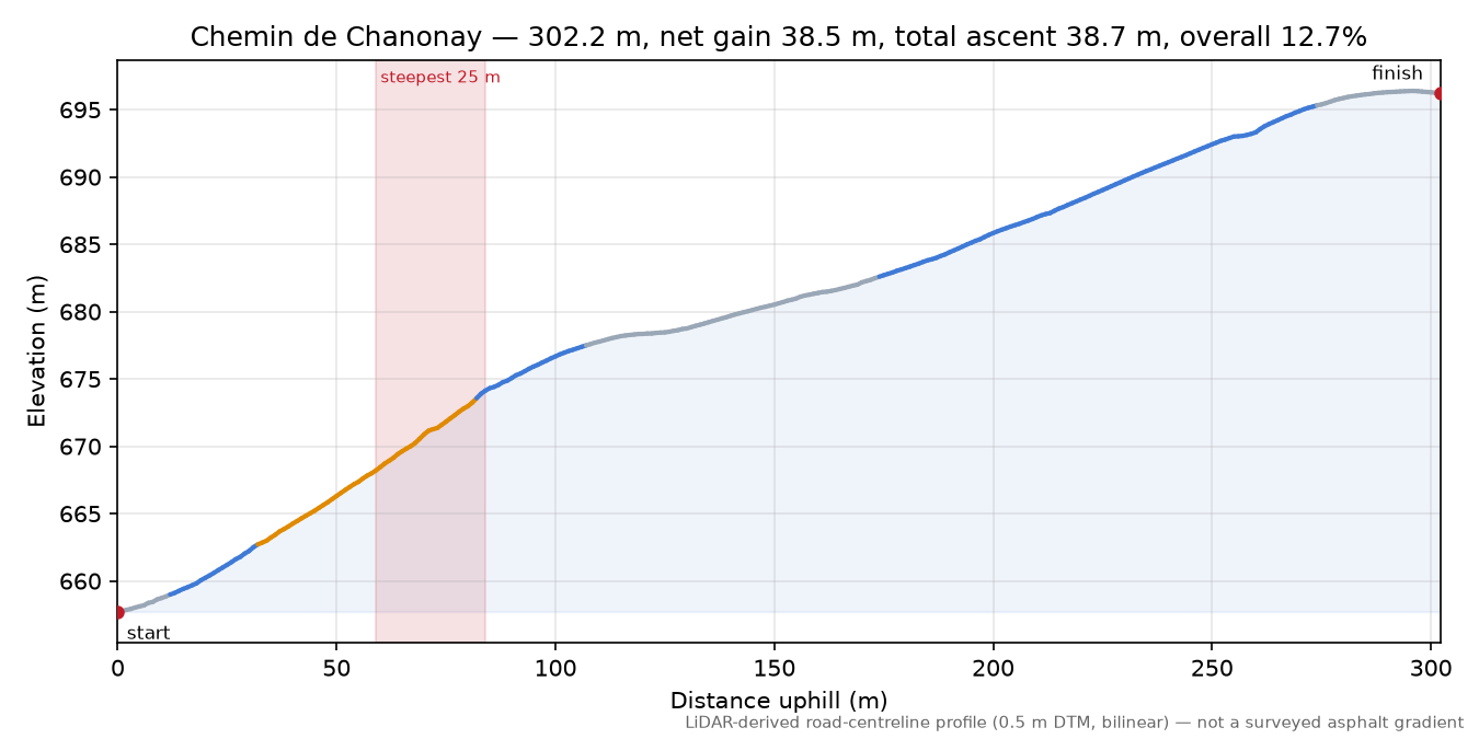 Chemin de Chanonay elevation profile