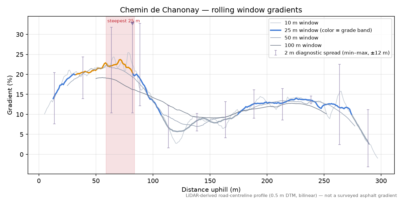 Chemin de Chanonay rolling gradient profile