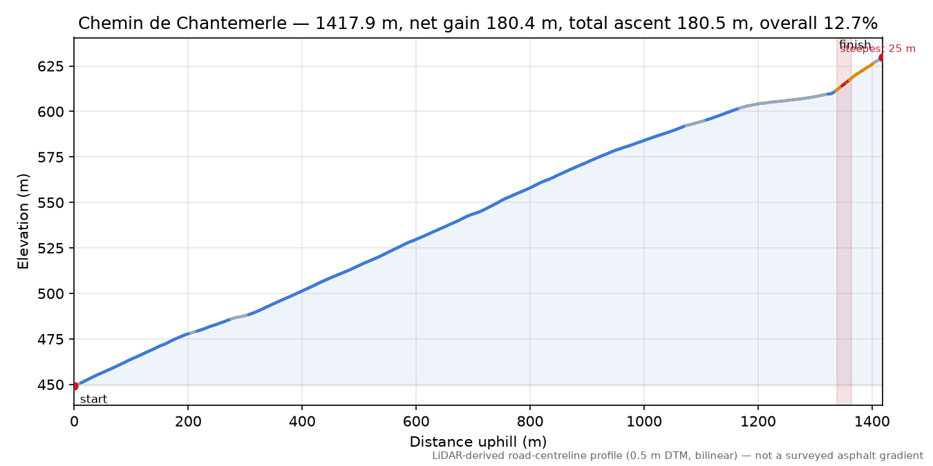 Chemin de Chantemerle elevation profile