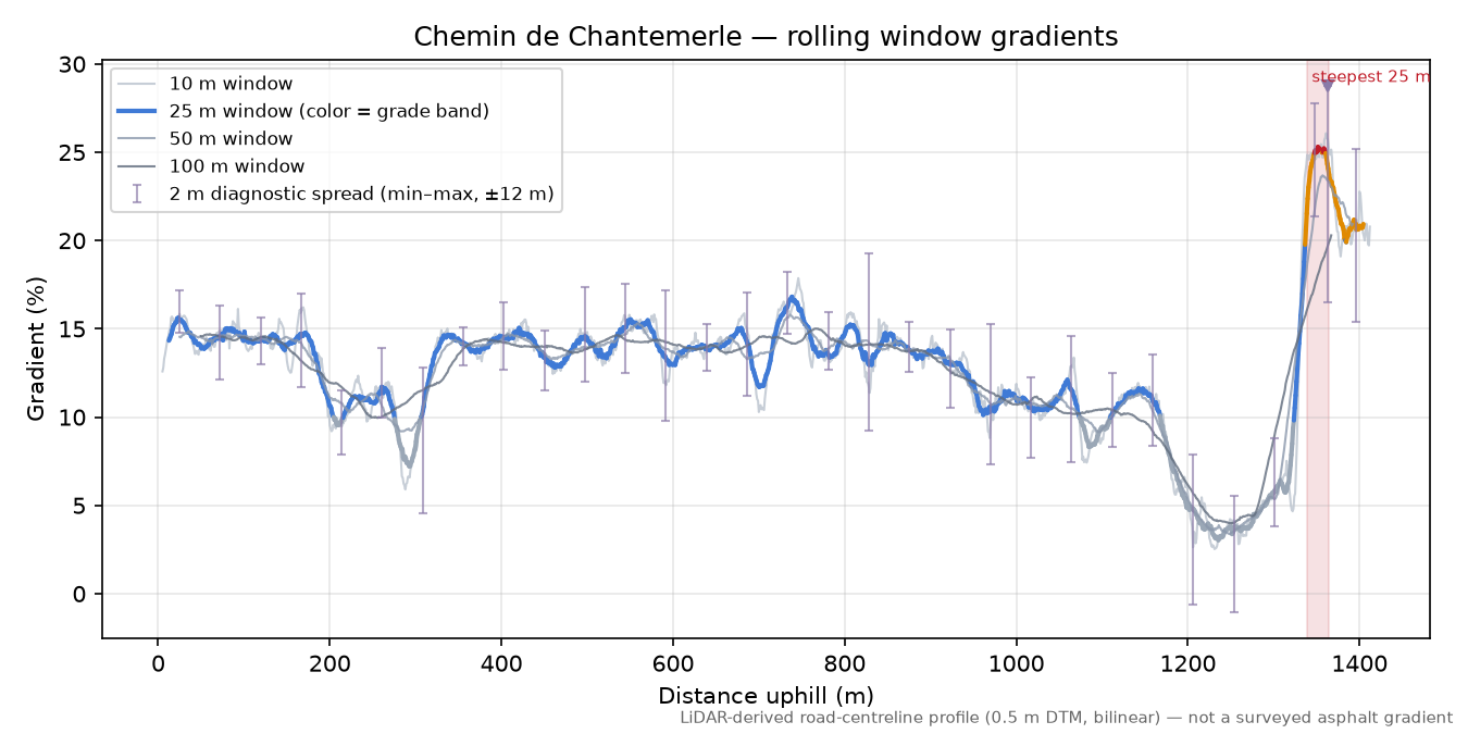 Chemin de Chantemerle rolling gradient profile
