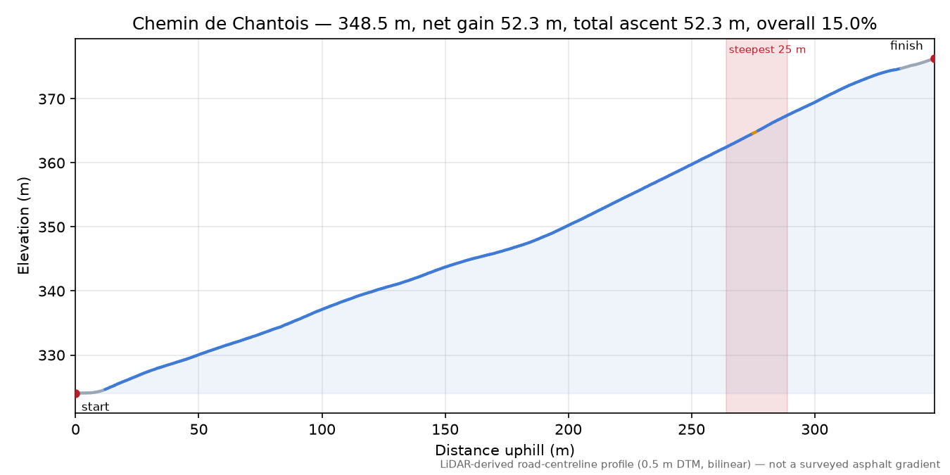 Chemin de Chantois elevation profile