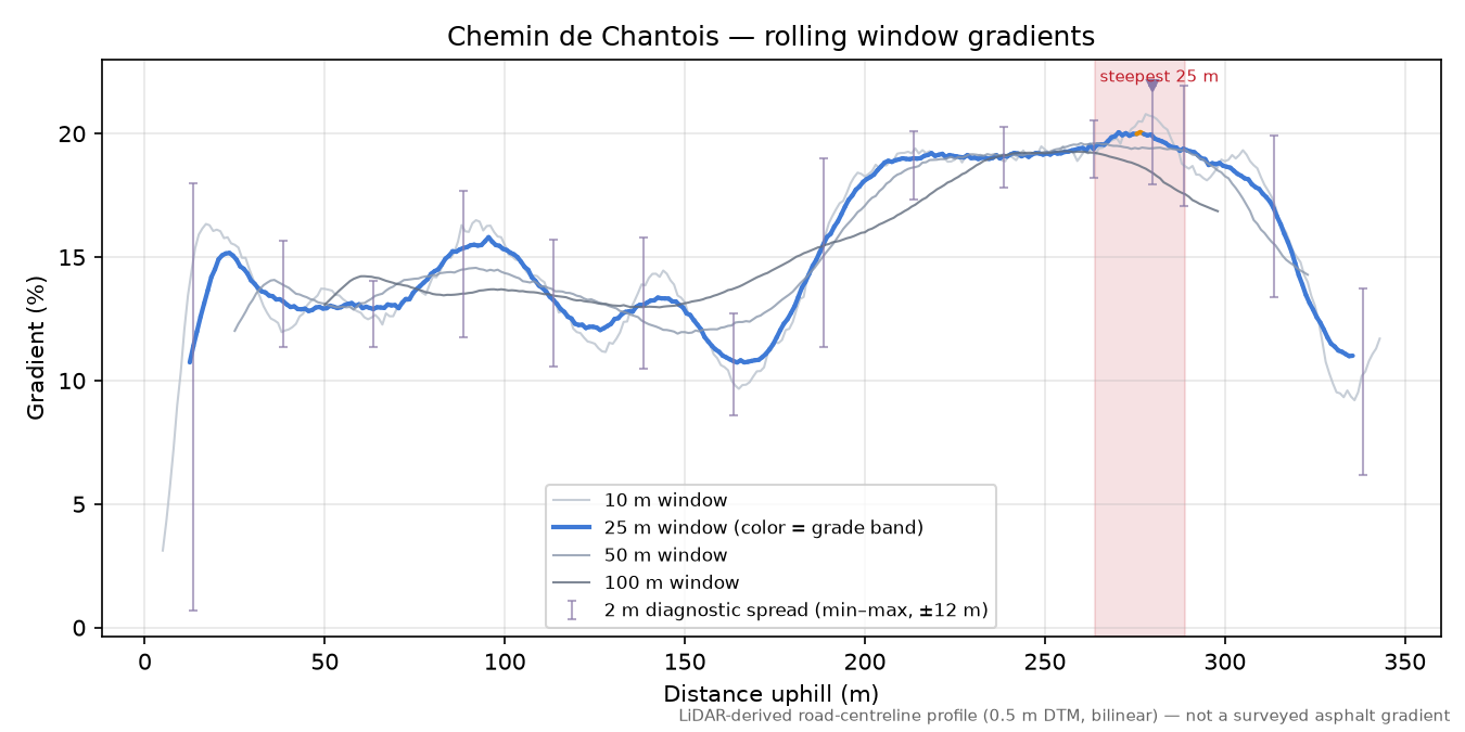 Chemin de Chantois rolling gradient profile