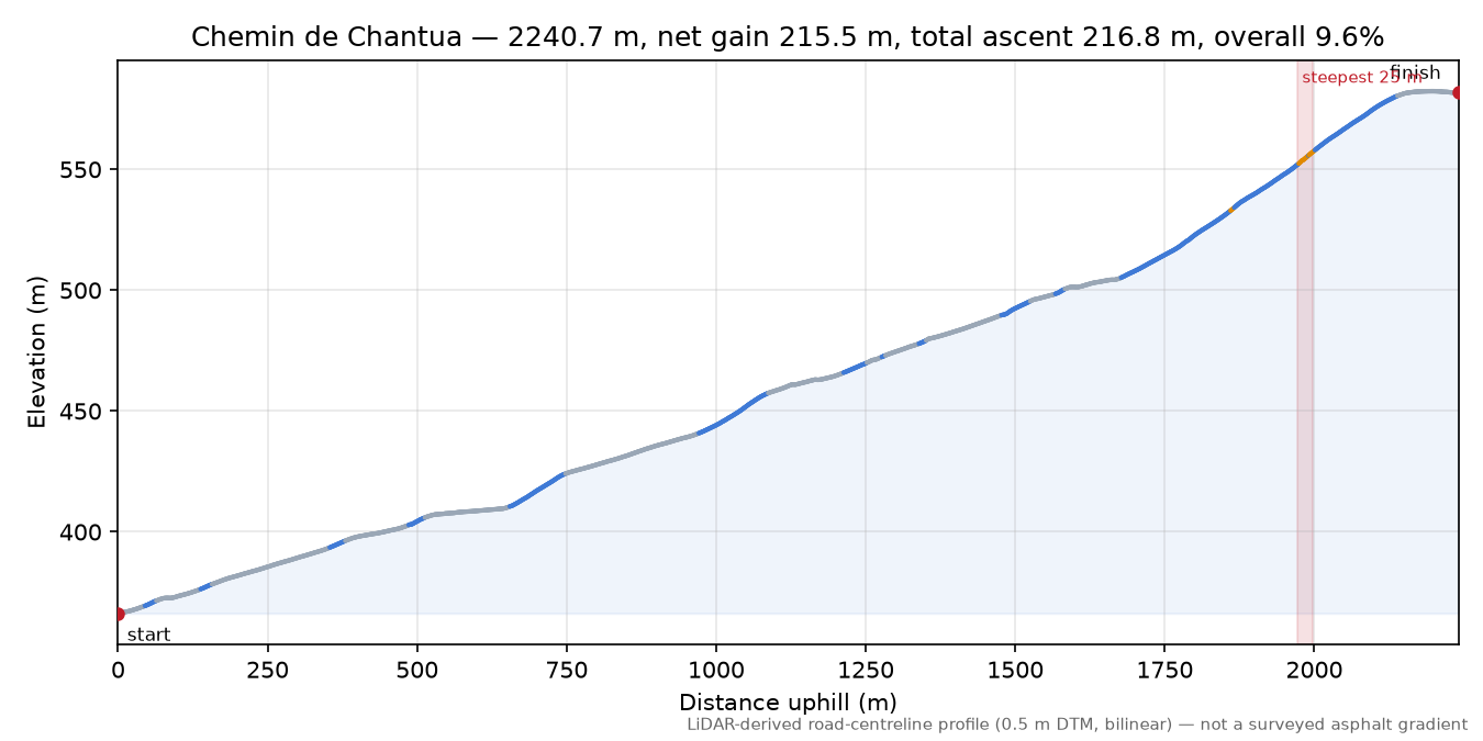 Chemin de Chantua elevation profile