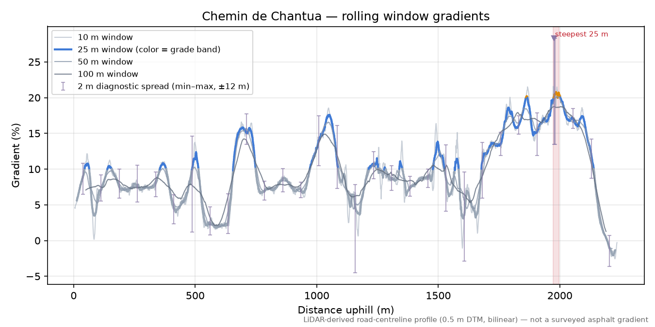 Chemin de Chantua rolling gradient profile