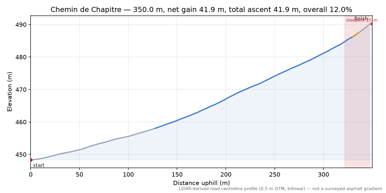 Chemin de Chapitre elevation profile
