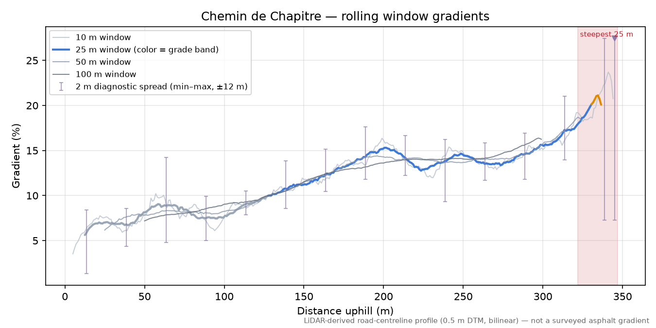 Chemin de Chapitre rolling gradient profile